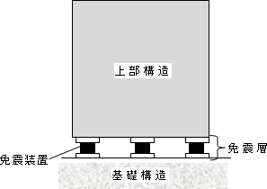 免震装置の模式図