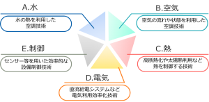 図-1 省エネ技術導入5つのコンセプト
